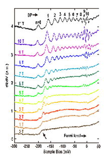 拓?fù)浣^緣體實(shí)驗(yàn)研究取得新進(jìn)展，技術(shù)研究和試驗(yàn)發(fā)展成果顯著