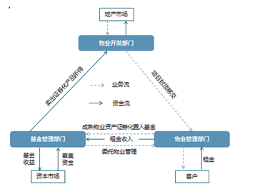 物流地產REITs 投資視角下物業管理的價值創造與運作邏輯