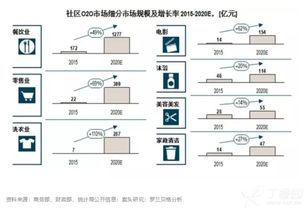 社區O2O勢頭正猛，物業管理的“壹鍵哥”靜待爆發