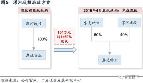 混改 城投公司投資物業管理業務的新出路？